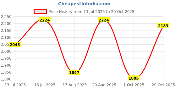 tatacliq.com Rare Rabbit Black Regular Fit Floral Shirt rare rabbit Price History Graph from 13 Jul 2025 to 20 Oct 2025