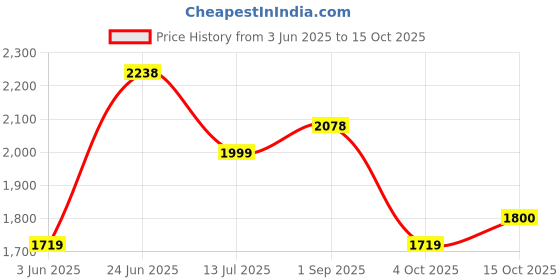 tatacliq.com Rare Rabbit Black Regular Fit Geometric Shirt rare rabbit Price History Graph from 3 Jun 2025 to 15 Oct 2025