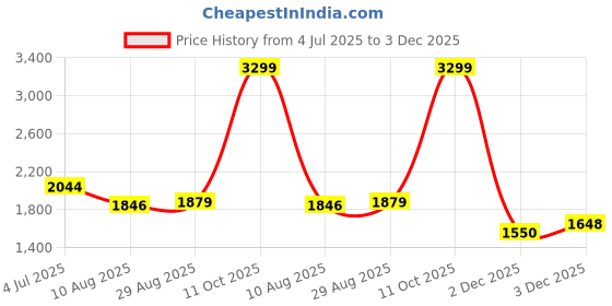 tatacliq.com Rare Rabbit Black Regular Fit Geometric Shirt rare rabbit Price History Graph from 4 Jul 2025 to 3 Dec 2025