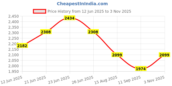 tatacliq.com Rare Rabbit Black Regular Fit Geometric Shirt rare rabbit Price History Graph from 12 Jun 2025 to 3 Nov 2025