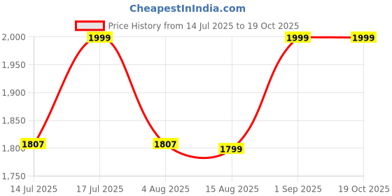 tatacliq.com Rare Rabbit Black Regular Fit Geometric Shirt rare rabbit Price History Graph from 14 Jul 2025 to 19 Oct 2025