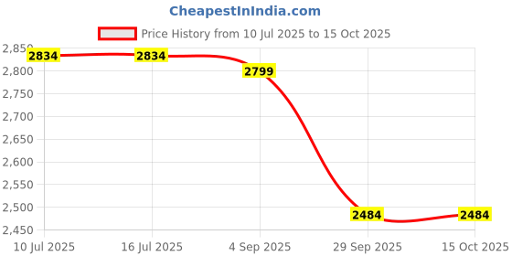 tatacliq.com Rare Rabbit Black Regular Fit Geometric Shirt rare rabbit Price History Graph from 10 Jul 2025 to 14 Oct 2025