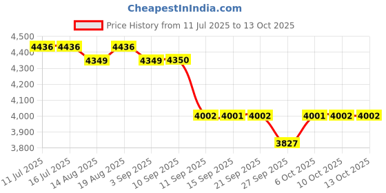 tatacliq.com Rare Rabbit Black Regular Fit Graphic Jacket rare rabbit Price History Graph from 11 Jul 2025 to 13 Oct 2025