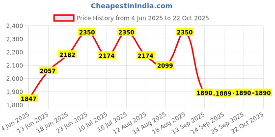 tatacliq.com Rare Rabbit Black Regular Fit Graphic Polo T-Shirt rare rabbit Price History Graph from 4 Jun 2025 to 21 Oct 2025