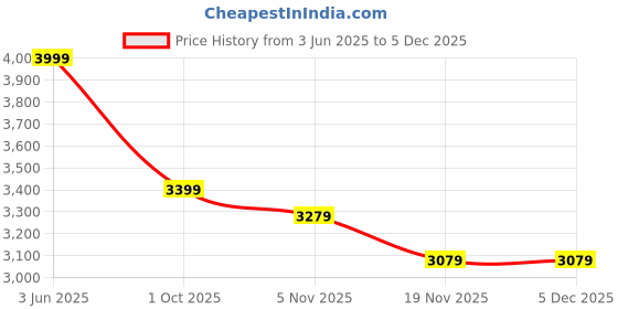 tatacliq.com Rare Rabbit Black Regular Fit Graphic Sweatshirt rare rabbit Price History Graph from 3 Jun 2025 to 4 Dec 2025