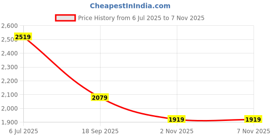 tatacliq.com Rare Rabbit Black Regular Fit Graphic Sweatshirt rare rabbit Price History Graph from 6 Jul 2025 to 6 Nov 2025