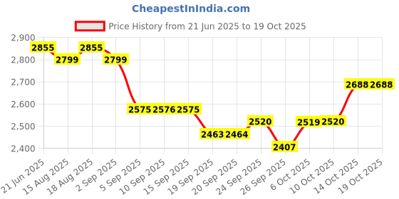 tatacliq.com Rare Rabbit Black Regular Fit Graphic Sweatshirt rare rabbit Price History Graph from 21 Jun 2025 to 17 Oct 2025