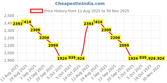 tatacliq.com Rare Rabbit Black Regular Fit Graphic Sweatshirt rare rabbit Price History Graph from 11 Aug 2025 to 30 Nov 2025