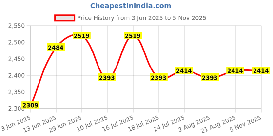 tatacliq.com Rare Rabbit Black Regular Fit Graphic Sweatshirt rare rabbit Price History Graph from 3 Jun 2025 to 5 Nov 2025