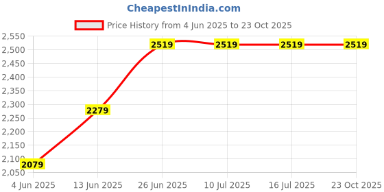 tatacliq.com Rare Rabbit Black Regular Fit Graphic Sweatshirt rare rabbit Price History Graph from 4 Jun 2025 to 23 Oct 2025