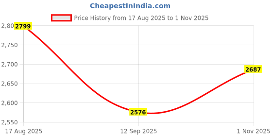 tatacliq.com Rare Rabbit Black Regular Fit Graphic Sweatshirt rare rabbit Price History Graph from 17 Aug 2025 to 1 Nov 2025