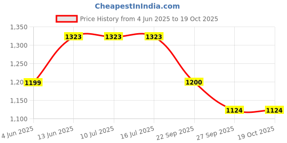 tatacliq.com Rare Rabbit Black Regular Fit Graphic T-Shirt rare rabbit Price History Graph from 4 Jun 2025 to 17 Oct 2025