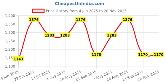 tatacliq.com Rare Rabbit Black Regular Fit Graphic T-Shirt rare rabbit Price History Graph from 4 Jun 2025 to 28 Nov 2025