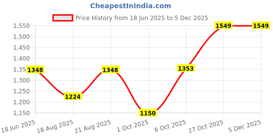 tatacliq.com Rare Rabbit Black Regular Fit Graphic T-Shirt rare rabbit Price History Graph from 18 Jun 2025 to 4 Dec 2025