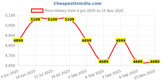 tatacliq.com Rare Rabbit Black Regular Fit Jacquard Jacket rare rabbit Price History Graph from 4 Jun 2025 to 24 Nov 2025