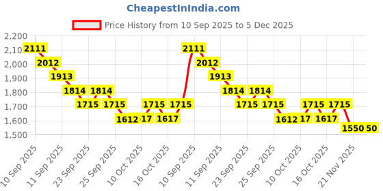 tatacliq.com Rare Rabbit Black Regular Fit Jacquard Shorts rare rabbit Price History Graph from 10 Sep 2025 to 5 Dec 2025
