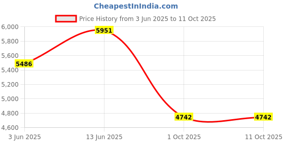 tatacliq.com Rare Rabbit Black Regular Fit Patchwork Jacket rare rabbit Price History Graph from 3 Jun 2025 to 10 Oct 2025