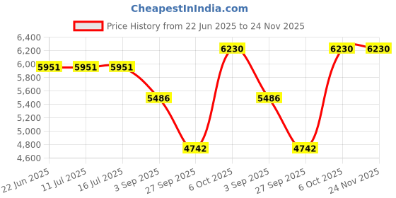 tatacliq.com Rare Rabbit Black Regular Fit Patchwork Jacket rare rabbit Price History Graph from 22 Jun 2025 to 23 Nov 2025