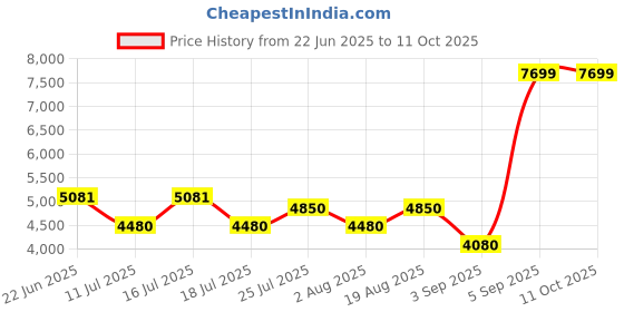 tatacliq.com Rare Rabbit Black Regular Fit Patchwork Jacket rare rabbit Price History Graph from 22 Jun 2025 to 11 Oct 2025