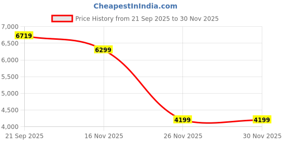 tatacliq.com Rare Rabbit Black Regular Fit Printed Jacket rare rabbit Price History Graph from 21 Sep 2025 to 28 Nov 2025