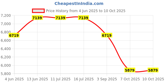 tatacliq.com Rare Rabbit Black Regular Fit Printed Jacket rare rabbit Price History Graph from 4 Jun 2025 to 10 Oct 2025