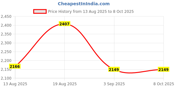 tatacliq.com Rare Rabbit Black Regular Fit Printed Shirt rare rabbit Price History Graph from 13 Aug 2025 to 7 Oct 2025
