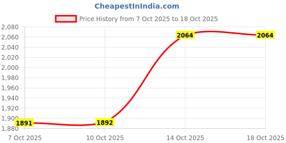 tatacliq.com Rare Rabbit Black Regular Fit Printed Shirt rare rabbit Price History Graph from 7 Oct 2025 to 18 Oct 2025