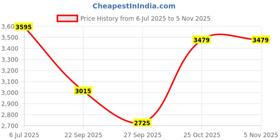 tatacliq.com Rare Rabbit Black Regular Fit Printed Trackpants rare rabbit Price History Graph from 6 Jul 2025 to 3 Nov 2025