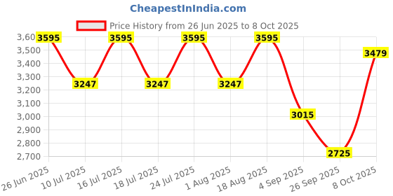 tatacliq.com Rare Rabbit Black Regular Fit Printed Trackpants rare rabbit Price History Graph from 26 Jun 2025 to 8 Oct 2025