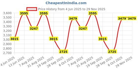 tatacliq.com Rare Rabbit Black Regular Fit Printed Trackpants rare rabbit Price History Graph from 4 Jun 2025 to 29 Nov 2025