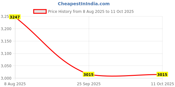 tatacliq.com Rare Rabbit Black Regular Fit Printed Trackpants rare rabbit Price History Graph from 8 Aug 2025 to 10 Oct 2025