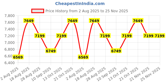 tatacliq.com Rare Rabbit Black Regular Fit Solid Blazer rare rabbit Price History Graph from 2 Aug 2025 to 25 Nov 2025