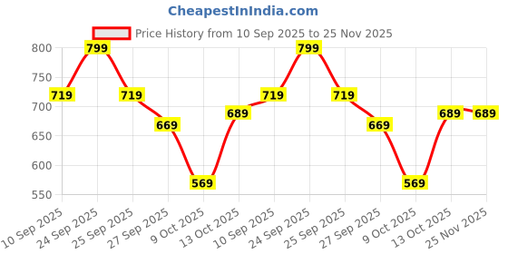 tatacliq.com Rare Rabbit Black Regular Fit Solid Boxers rare rabbit Price History Graph from 10 Sep 2025 to 25 Nov 2025