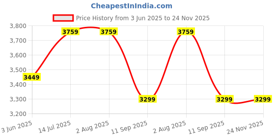 tatacliq.com Rare Rabbit Black Regular Fit Solid Jacket rare rabbit Price History Graph from 3 Jun 2025 to 24 Nov 2025