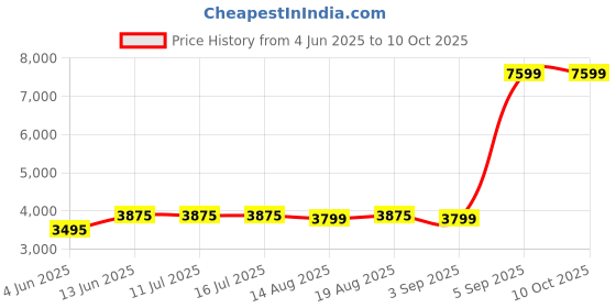 tatacliq.com Rare Rabbit Black Regular Fit Solid Jacket rare rabbit Price History Graph from 4 Jun 2025 to 10 Oct 2025