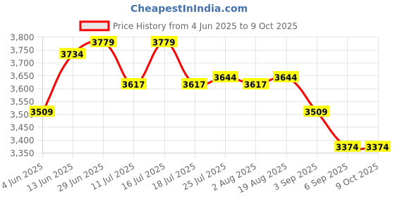 tatacliq.com Rare Rabbit Black Regular Fit Solid Jacket rare rabbit Price History Graph from 4 Jun 2025 to 8 Oct 2025