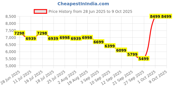 tatacliq.com Rare Rabbit Black Regular Fit Solid Jacket rare rabbit Price History Graph from 28 Jun 2025 to 8 Oct 2025