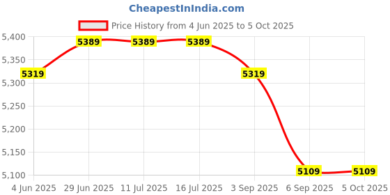 tatacliq.com Rare Rabbit Black Regular Fit Solid Jacket rare rabbit Price History Graph from 4 Jun 2025 to 5 Oct 2025