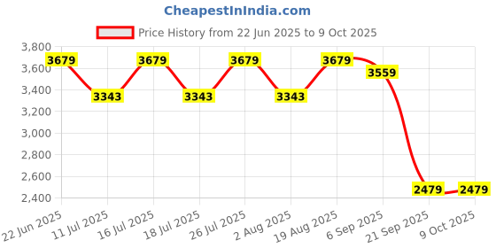 tatacliq.com Rare Rabbit Black Regular Fit Solid Jacket rare rabbit Price History Graph from 22 Jun 2025 to 9 Oct 2025