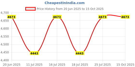 tatacliq.com Rare Rabbit Black Regular Fit Solid Jacket rare rabbit Price History Graph from 20 Jun 2025 to 13 Oct 2025