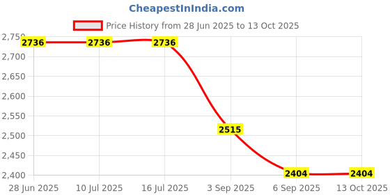 tatacliq.com Rare Rabbit Black Regular Fit Solid Jacket rare rabbit Price History Graph from 28 Jun 2025 to 13 Oct 2025