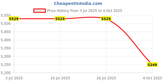 tatacliq.com Rare Rabbit Black Regular Fit Solid Jacket rare rabbit Price History Graph from 3 Jul 2025 to 4 Oct 2025