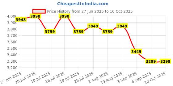 tatacliq.com Rare Rabbit Black Regular Fit Solid Jacket rare rabbit Price History Graph from 27 Jun 2025 to 9 Oct 2025