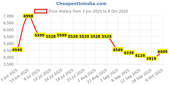 tatacliq.com Rare Rabbit Black Regular Fit Solid Jacket rare rabbit Price History Graph from 3 Jun 2025 to 6 Oct 2025