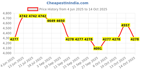 tatacliq.com Rare Rabbit Black Regular Fit Solid Jacket rare rabbit Price History Graph from 4 Jun 2025 to 13 Oct 2025