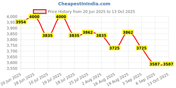 tatacliq.com Rare Rabbit Black Regular Fit Solid Jacket rare rabbit Price History Graph from 20 Jun 2025 to 13 Oct 2025
