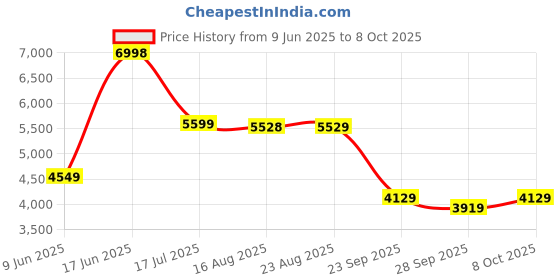 tatacliq.com Rare Rabbit Black Regular Fit Solid Jacket rare rabbit Price History Graph from 9 Jun 2025 to 8 Oct 2025