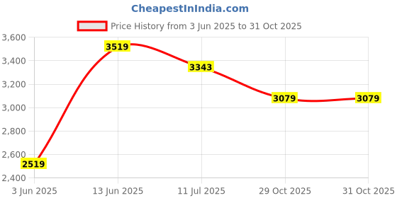 tatacliq.com Rare Rabbit Black Regular Fit Solid Jacket rare rabbit Price History Graph from 3 Jun 2025 to 31 Oct 2025