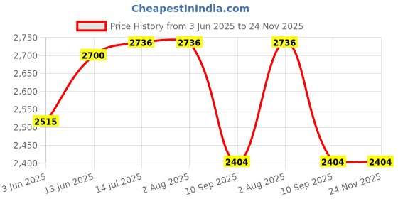 tatacliq.com Rare Rabbit Black Regular Fit Solid Jacket rare rabbit Price History Graph from 3 Jun 2025 to 24 Nov 2025