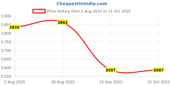 tatacliq.com Rare Rabbit Black Regular Fit Solid Jacket rare rabbit Price History Graph from 2 Aug 2025 to 30 Oct 2025